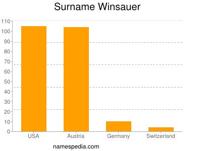 Surname Winsauer