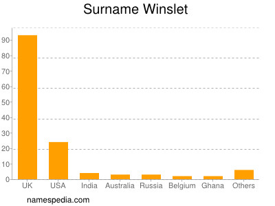 Surname Winslet
