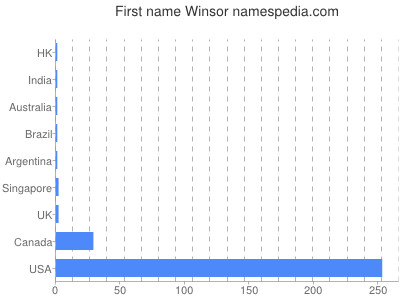 Given name Winsor