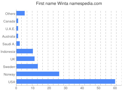Given name Winta