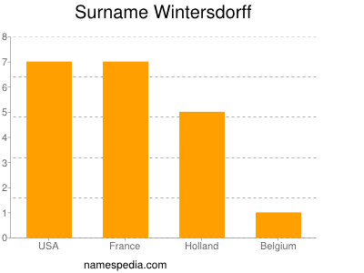 Surname Wintersdorff