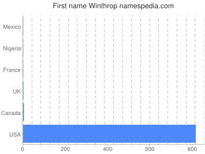 Given name Winthrop