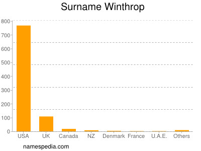 Surname Winthrop