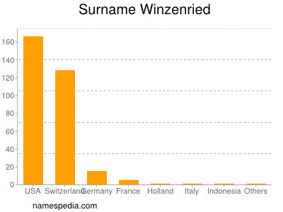 Surname Winzenried