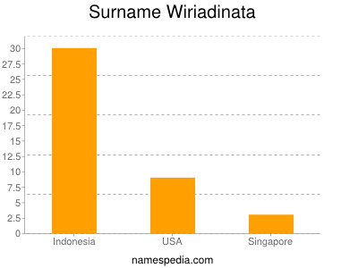 Surname Wiriadinata