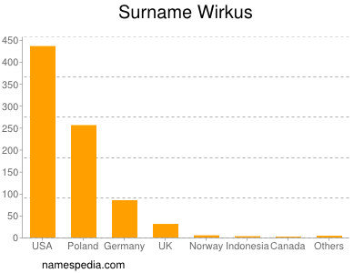 Surname Wirkus
