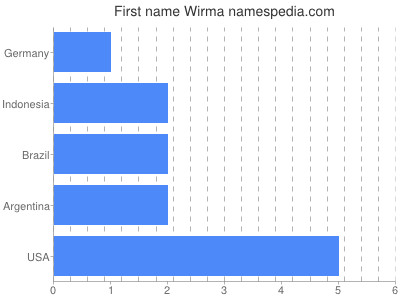 Given name Wirma
