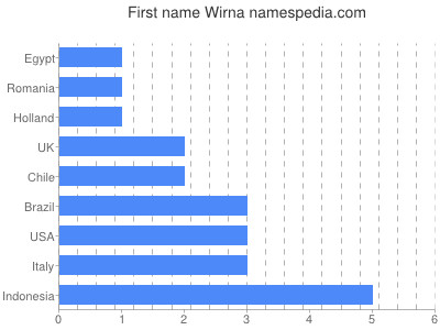 Given name Wirna