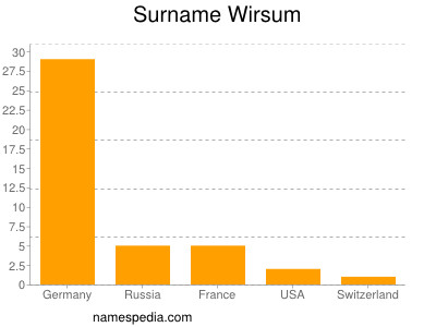 Surname Wirsum