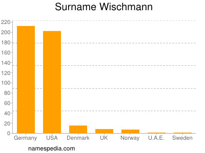 Surname Wischmann