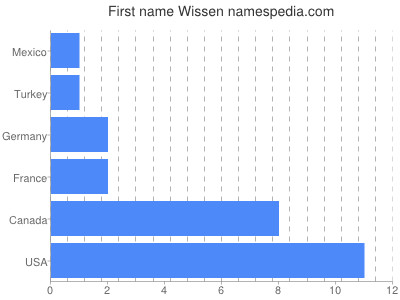 Given name Wissen