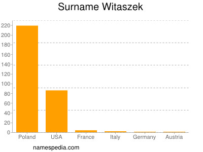 Surname Witaszek