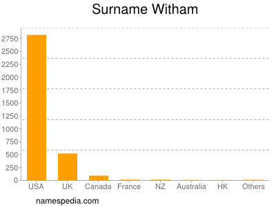 Surname Witham