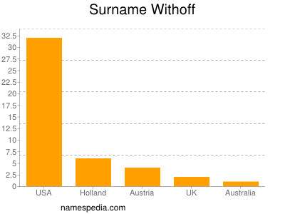Surname Withoff