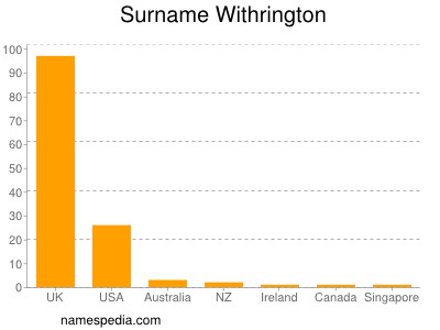 Surname Withrington