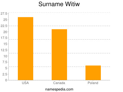 Surname Witiw