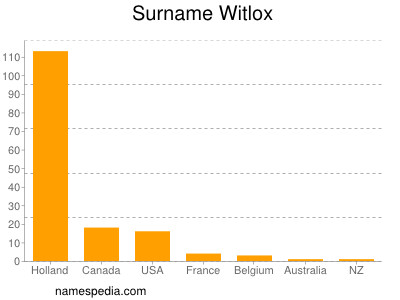 Surname Witlox