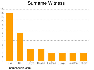 Surname Witness