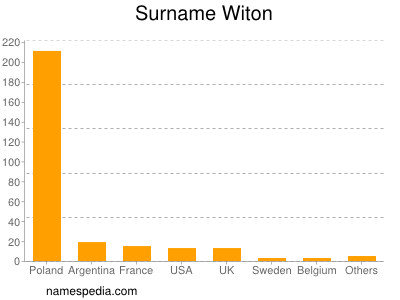 Surname Witon