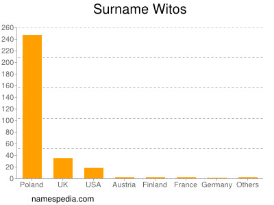 Surname Witos