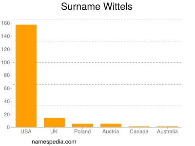 Surname Wittels