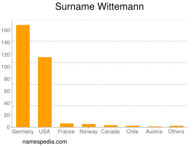 Surname Wittemann