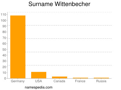 Surname Wittenbecher