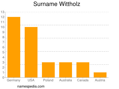 Surname Wittholz