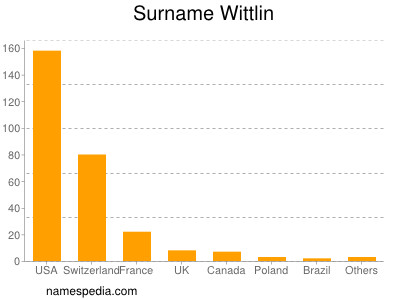 Surname Wittlin