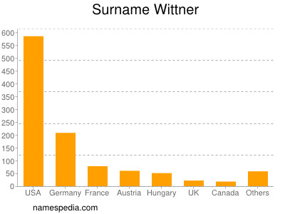 Surname Wittner