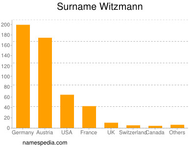 Surname Witzmann