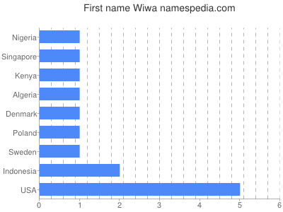 Given name Wiwa