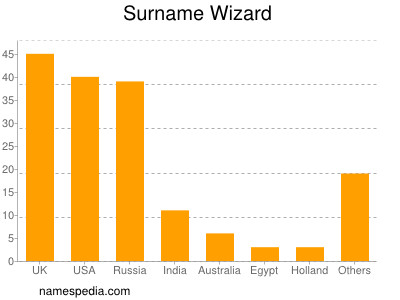 Surname Wizard