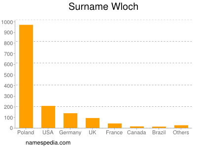 Surname Wloch