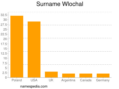 Surname Wlochal