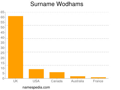 Surname Wodhams