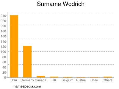Surname Wodrich