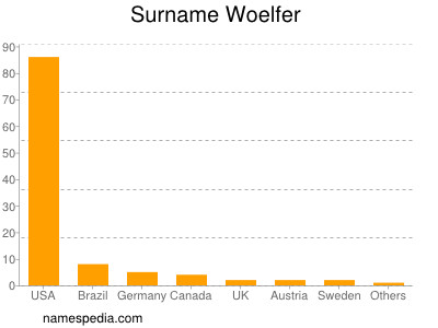 Surname Woelfer