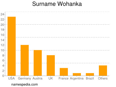 Surname Wohanka