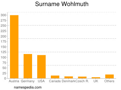 Surname Wohlmuth
