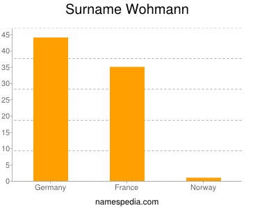 Surname Wohmann
