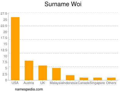 Surname Woi