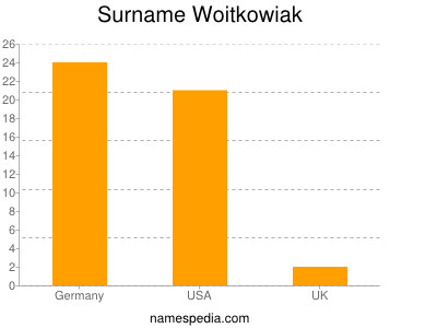 Surname Woitkowiak