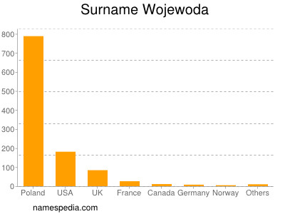 Surname Wojewoda