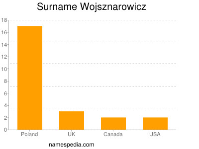 Surname Wojsznarowicz