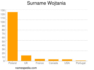 Surname Wojtania
