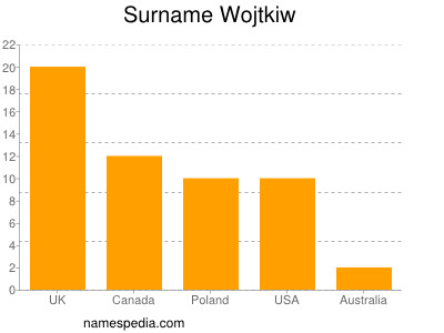 Surname Wojtkiw
