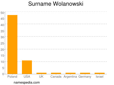 Surname Wolanowski