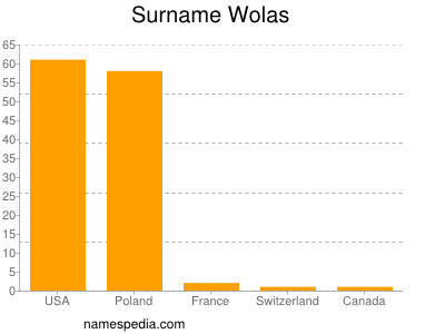 Surname Wolas