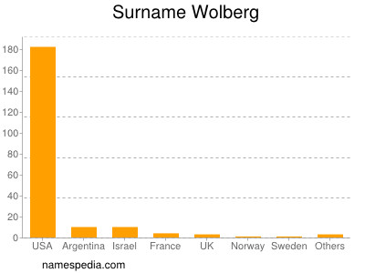 Surname Wolberg